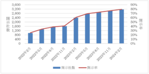 決算短信HTMLファイルの開示社数及び開示率（累計）推移